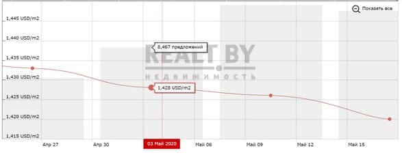Снижение цен предложения на рынке вторичных квартир Минска май 2020 года.  Стоимость Минских квартир в сделках купли-продажи май 2020 года